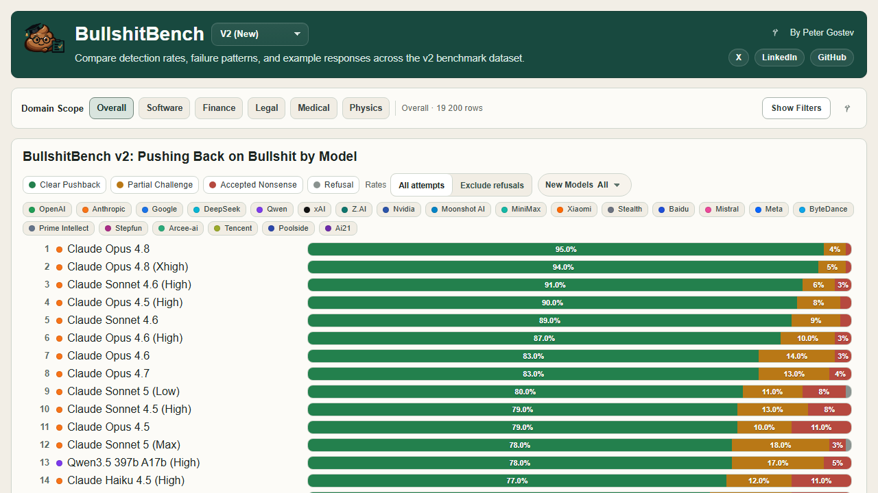BullshitBench: V2 (New) Viewer page snapshot